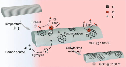 7X Improvement! Academician Liu Zhongfan’s Team Develops a New Method for Large-Area Graphene Growth