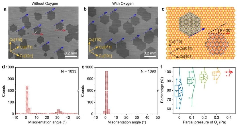 Liu Zhongfan's Team in ACS Nano: Epitaxial Growth of A3 Size Graphene Monocrystal Films