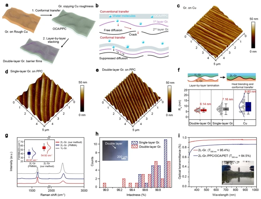 Graphene Breakthrough: Revolutionizing Durability with Advanced Water and Oxygen Barrier Films